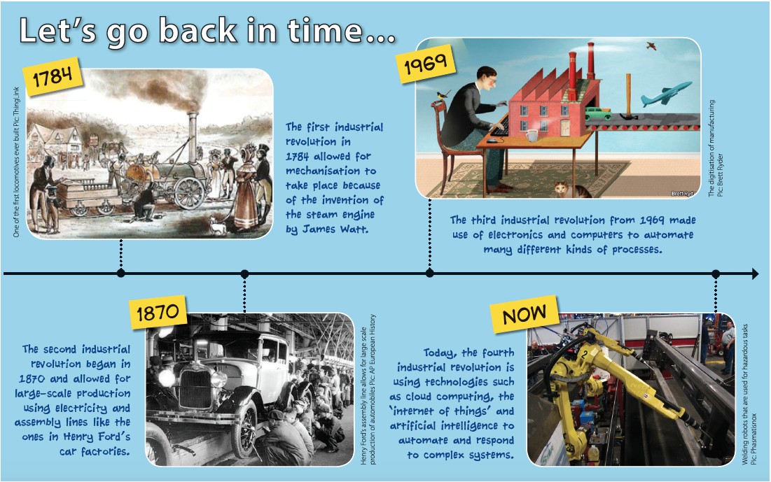 Industrial revolutions timeline.png